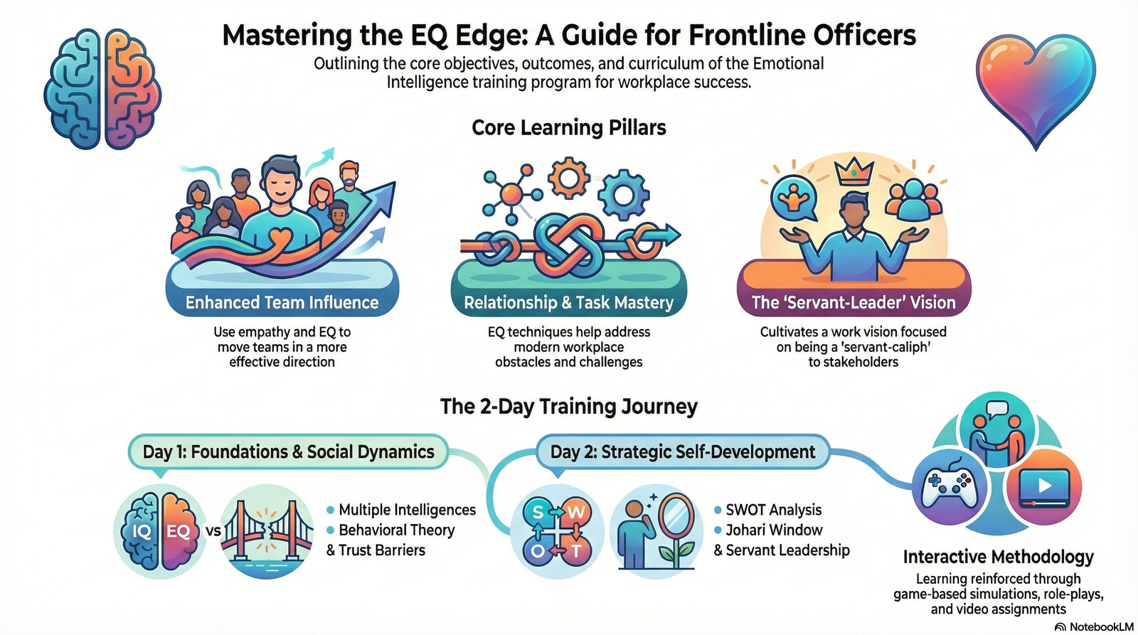 The Emotional Intelligence Workplace: Boosting Strengths Silently